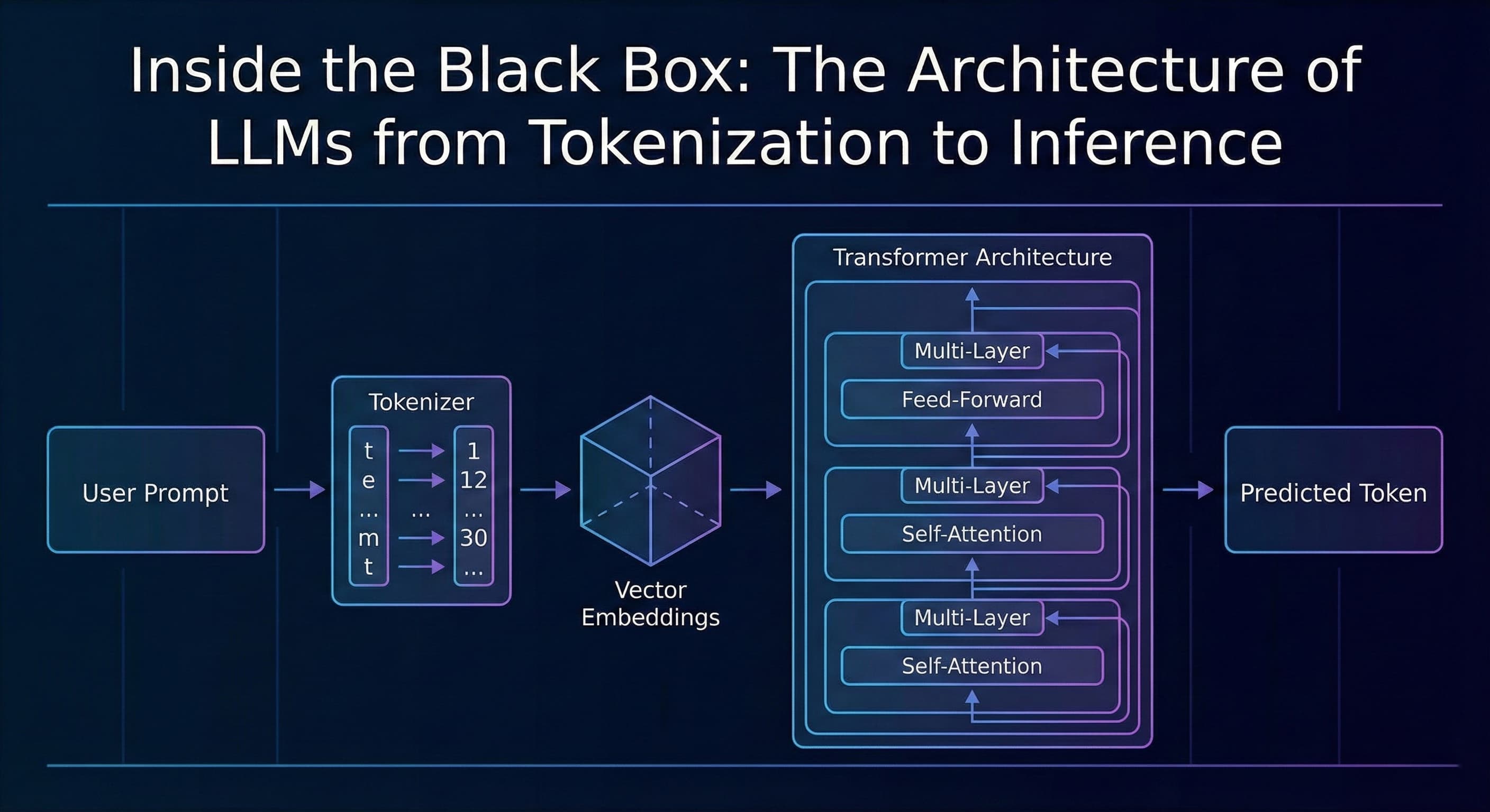 Inside the Black Box: The Architecture of LLMs from Tokenization to Inference